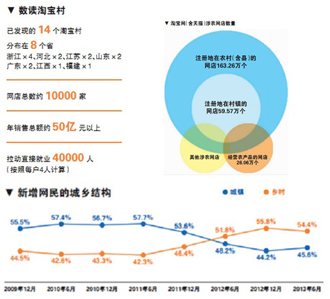 【全网营销电商运营】中国超160万网店来自农村