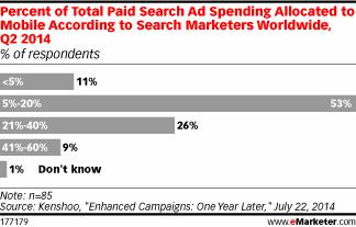 Kenshoo：近三分之二的搜索营销人员表示移动搜索